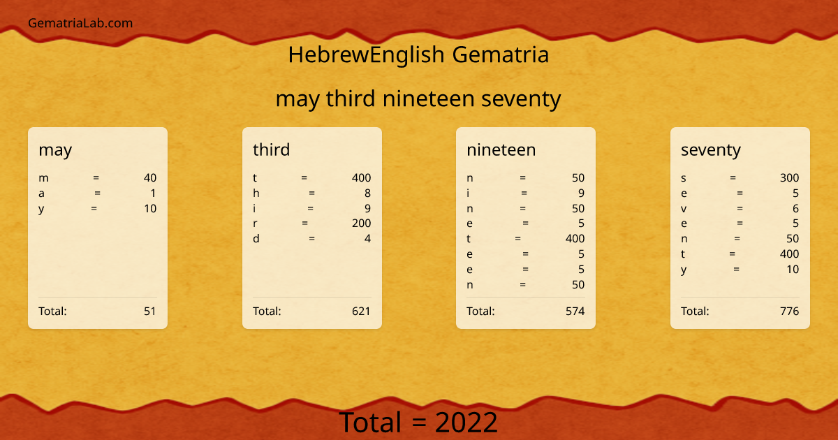 may third nineteen seventy in hebrewEnglish Gematria